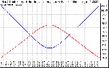 Solar PV/Inverter Performance Sun Altitude Angle & Sun Incidence Angle on PV Panels