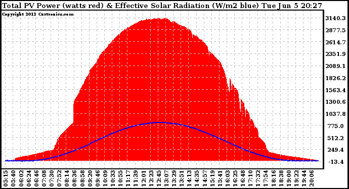 Solar PV/Inverter Performance Total PV Panel Power Output & Effective Solar Radiation