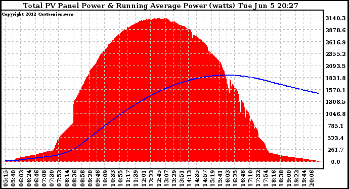 Solar PV/Inverter Performance Total PV Panel & Running Average Power Output