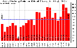 Solar PV/Inverter Performance Weekly Solar Energy Production