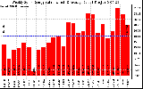 Milwaukee Solar Powered Home WeeklyProductionValue