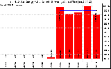 Solar PV/Inverter Performance Yearly Solar Energy Production Value