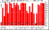 Solar PV/Inverter Performance Daily Solar Energy Production