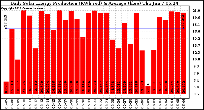 Solar PV/Inverter Performance Daily Solar Energy Production