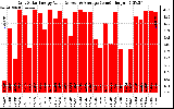 Solar PV/Inverter Performance Daily Solar Energy Production Value