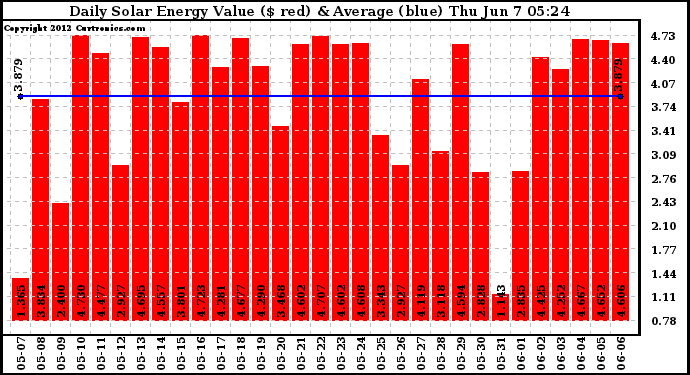 Solar PV/Inverter Performance Daily Solar Energy Production Value