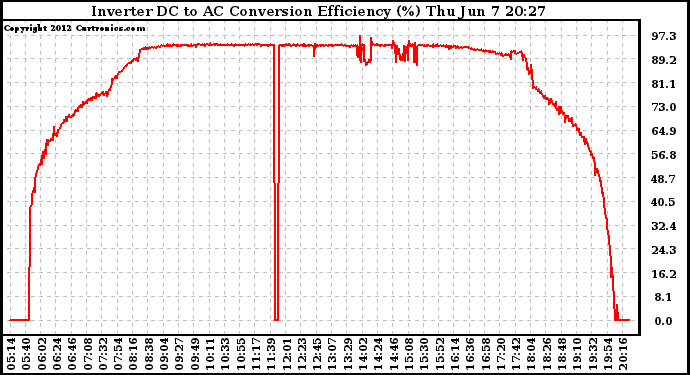 Solar PV/Inverter Performance Inverter DC to AC Conversion Efficiency