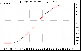 Solar PV/Inverter Performance Daily Energy Production