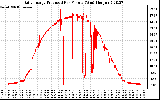 Solar PV/Inverter Performance Daily Energy Production Per Minute