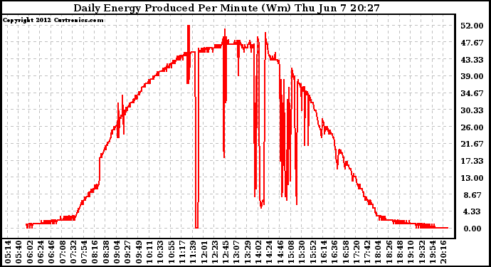 Solar PV/Inverter Performance Daily Energy Production Per Minute