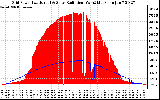 Solar PV/Inverter Performance Grid Power & Solar Radiation