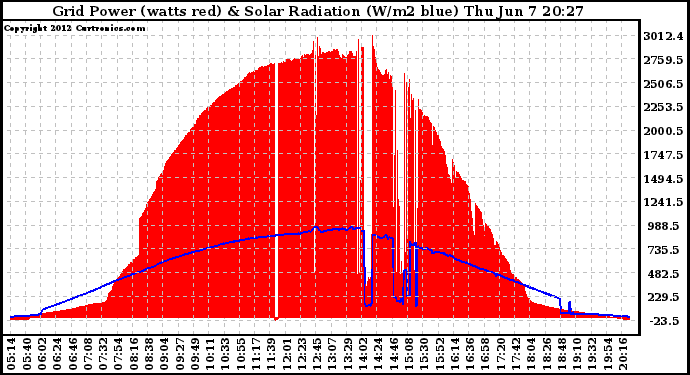 Solar PV/Inverter Performance Grid Power & Solar Radiation