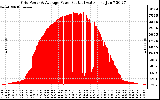 Solar PV/Inverter Performance Inverter Power Output