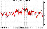 Solar PV/Inverter Performance Grid Voltage