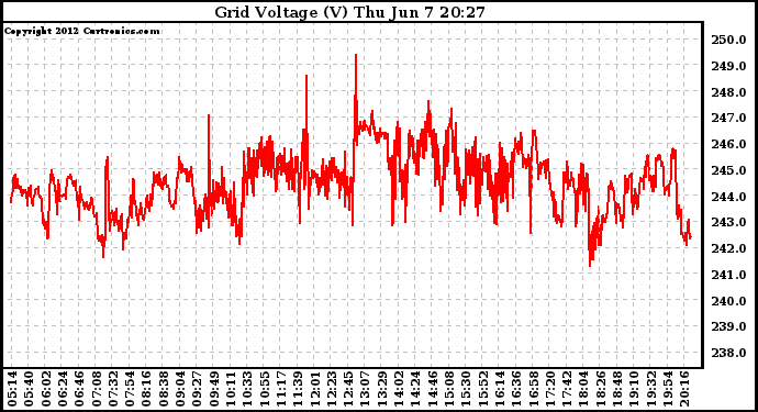 Solar PV/Inverter Performance Grid Voltage