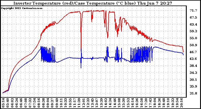 Solar PV/Inverter Performance Inverter Operating Temperature