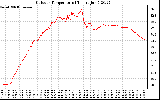 Solar PV/Inverter Performance Outdoor Temperature