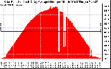 Solar PV/Inverter Performance Solar Radiation & Day Average per Minute