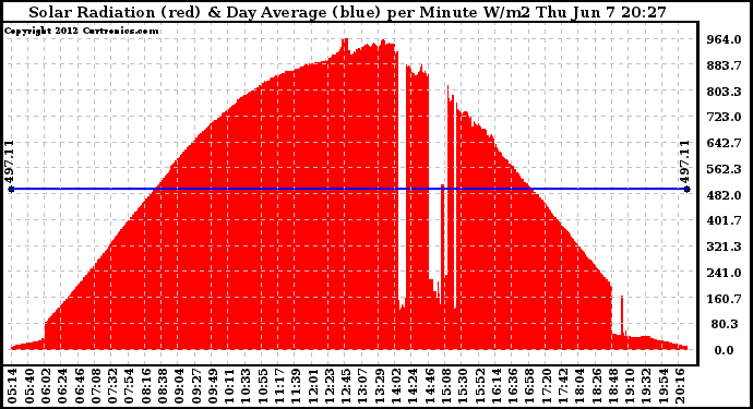 Solar PV/Inverter Performance Solar Radiation & Day Average per Minute