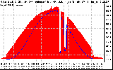 Solar PV/Inverter Performance Solar Radiation & Effective Solar Radiation per Minute