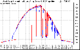 Solar PV/Inverter Performance Photovoltaic Panel Current Output