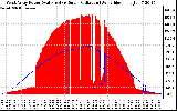 Solar PV/Inverter Performance West Array Power Output & Solar Radiation