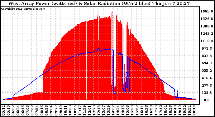 Solar PV/Inverter Performance West Array Power Output & Solar Radiation