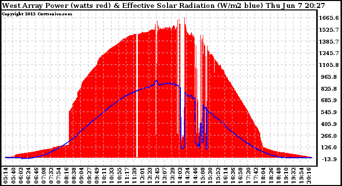 Solar PV/Inverter Performance West Array Power Output & Effective Solar Radiation