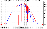 Solar PV/Inverter Performance Photovoltaic Panel Power Output