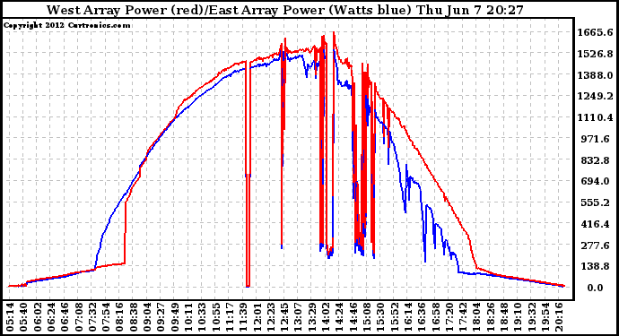 Solar PV/Inverter Performance Photovoltaic Panel Power Output