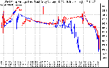 Solar PV/Inverter Performance Photovoltaic Panel Voltage Output