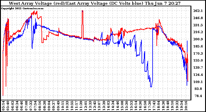 Solar PV/Inverter Performance Photovoltaic Panel Voltage Output