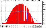 Solar PV/Inverter Performance East Array Power Output & Solar Radiation