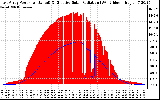 Solar PV/Inverter Performance East Array Power Output & Effective Solar Radiation