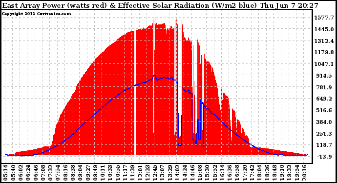 Solar PV/Inverter Performance East Array Power Output & Effective Solar Radiation