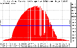 Solar PV/Inverter Performance East Array Actual & Average Power Output