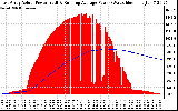 Solar PV/Inverter Performance East Array Actual & Running Average Power Output