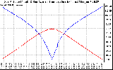 Solar PV/Inverter Performance Sun Altitude Angle & Azimuth Angle