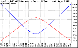 Solar PV/Inverter Performance Sun Altitude Angle & Sun Incidence Angle on PV Panels