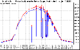 Solar PV/Inverter Performance PV Panel Power Output & Inverter Power Output