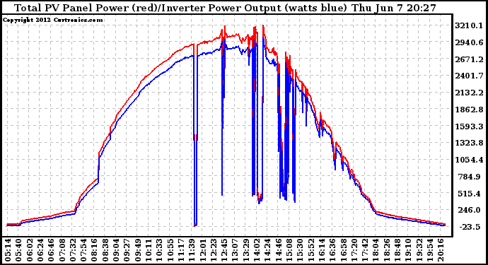 Solar PV/Inverter Performance PV Panel Power Output & Inverter Power Output