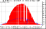 Solar PV/Inverter Performance Total PV Panel Power Output & Solar Radiation