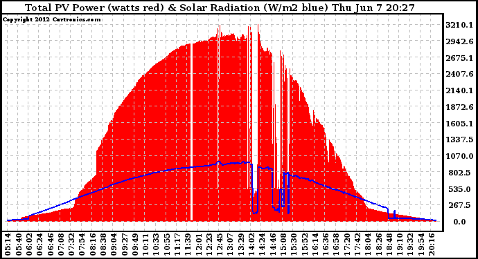 Solar PV/Inverter Performance Total PV Panel Power Output & Solar Radiation