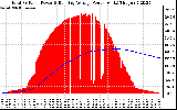 Solar PV/Inverter Performance Total PV Panel & Running Average Power Output