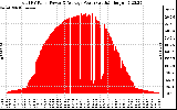 Solar PV/Inverter Performance Total PV Panel Power Output