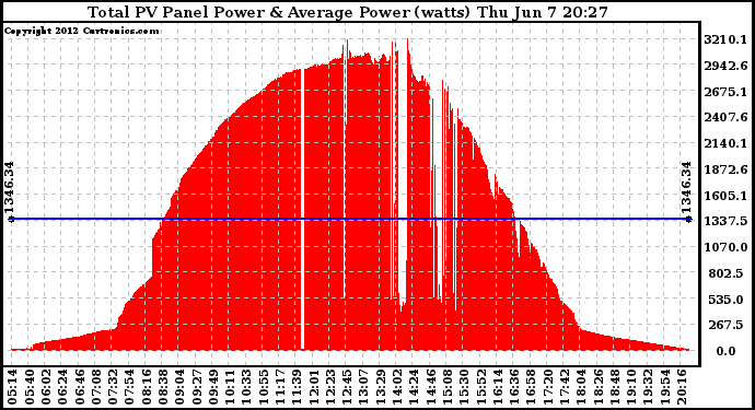 Solar PV/Inverter Performance Total PV Panel Power Output