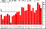 Solar PV/Inverter Performance Weekly Solar Energy Production