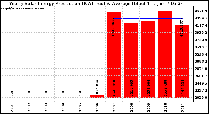 Solar PV/Inverter Performance Yearly Solar Energy Production