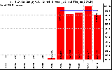 Solar PV/Inverter Performance Yearly Solar Energy Production Value