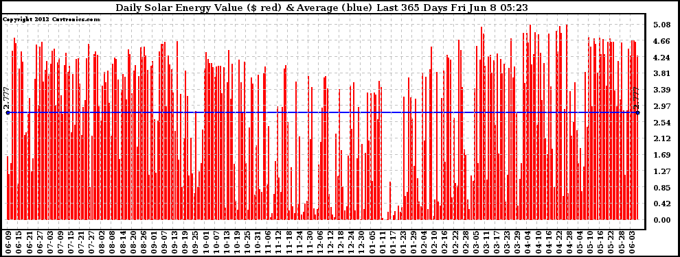 Solar PV/Inverter Performance Daily Solar Energy Production Value Last 365 Days